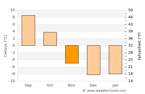 Grande Cache average temperature in November