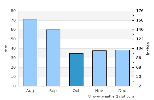 Grande Cache average rain in October