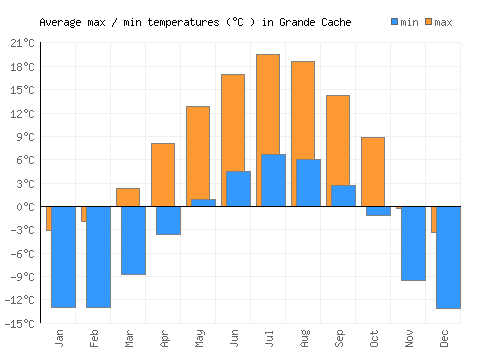 Grande Cache average minimum / maximum temperatures (Celsius)