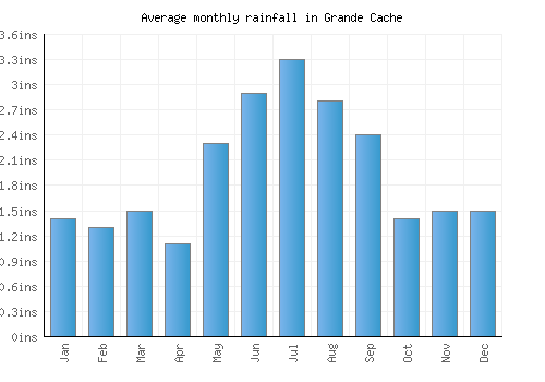 Grande Cache monthly rainfall chart (inches)