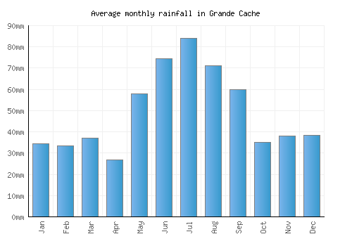 Grande Cache monthly rainfall chart (mm)