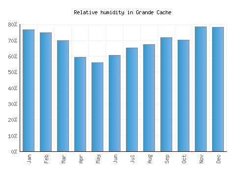 Grande Cache relative humidity averages