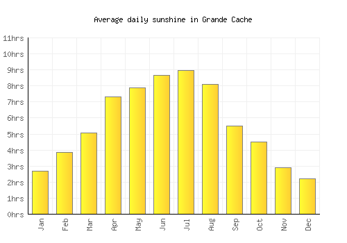 Grande Cache average daily sunshine chart