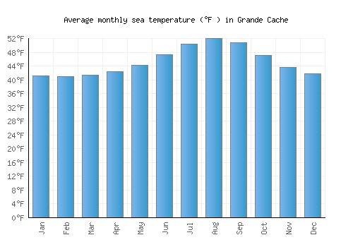 Grande Cache average sea temperature chart (Fahrenheit)