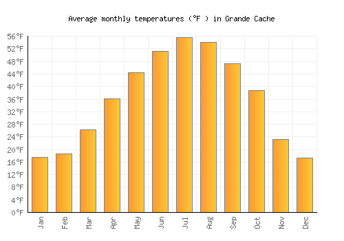 Grande Cache average temperature chart (Fahrenheit)