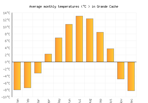 Grande Cache average temperature chart (Celsius)