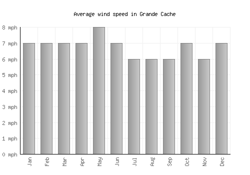 Grande Cache average winspeed by month (mph)