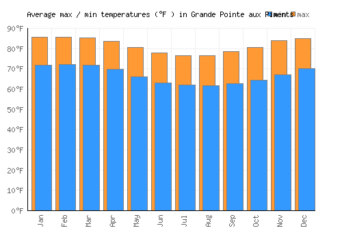 Grande Pointe aux Piments average minimum / maximum temperatures (Fahrenheit)