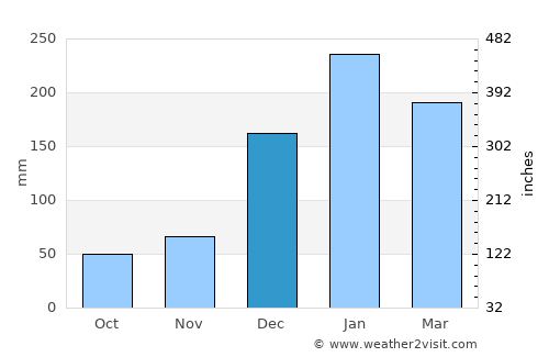 Grande Pointe aux Piments average rain in December