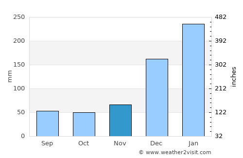 Grande Pointe aux Piments average rain in November