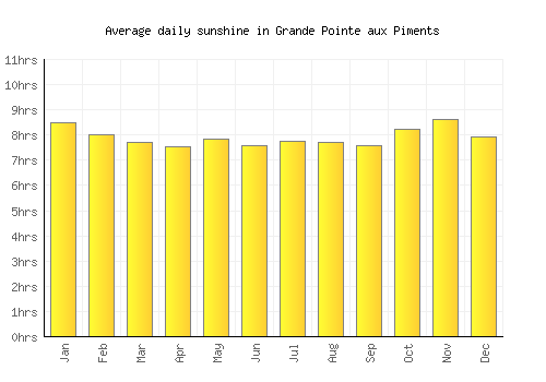 Grande Pointe aux Piments average daily sunshine chart