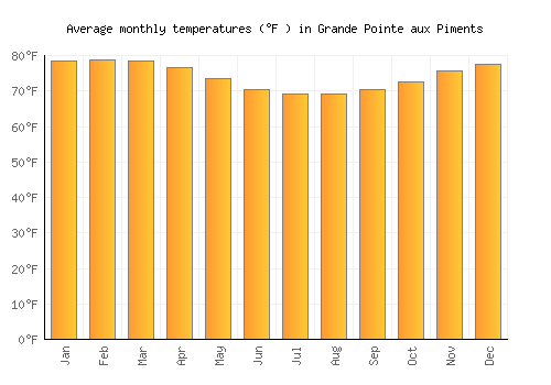 Grande Pointe aux Piments average temperature chart (Fahrenheit)