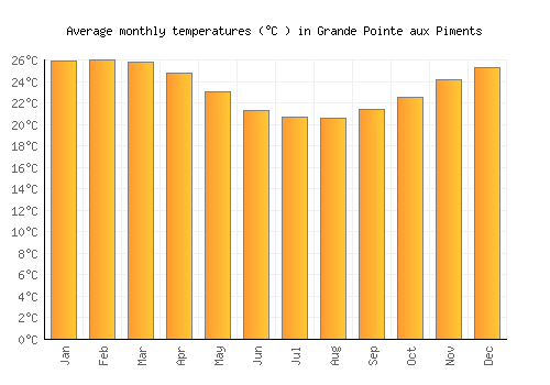 Grande Pointe aux Piments average temperature chart (Celsius)