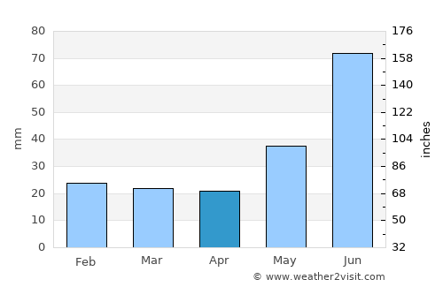 Grande Prairie average rain in April