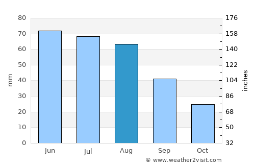 Grande Prairie average rain in August