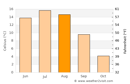 Grande Prairie average temperature in August
