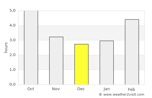 Grande Prairie average rain in December