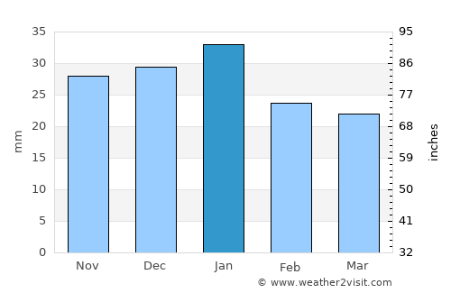 Grande Prairie average rain in January