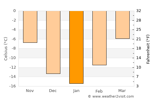Grande Prairie average temperature in January