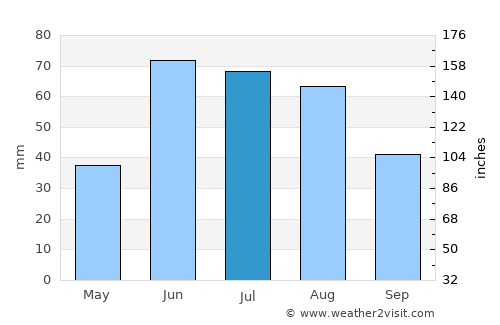 Grande Prairie average rain in July