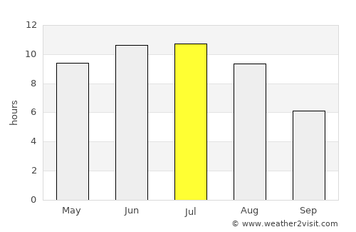 Grande Prairie average rain in July