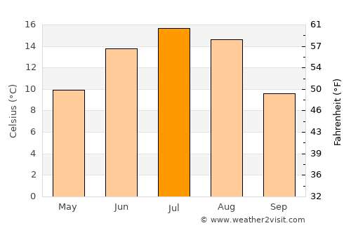 Grande Prairie average temperature in July