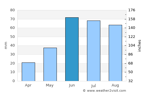 Grande Prairie average rain in June