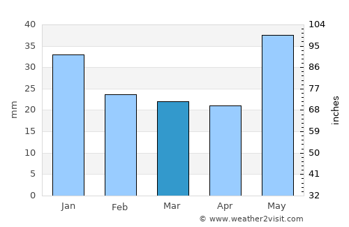 Grande Prairie average rain in March