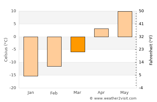 Grande Prairie average temperature in March