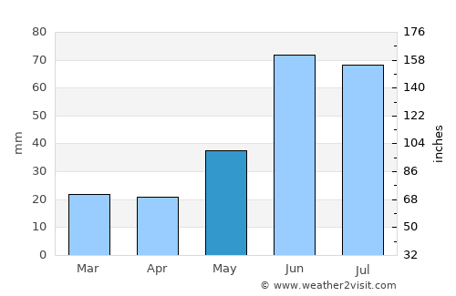 Grande Prairie average rain in May