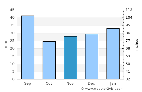 Grande Prairie average rain in November
