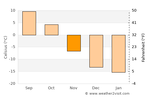 Grande Prairie average temperature in November