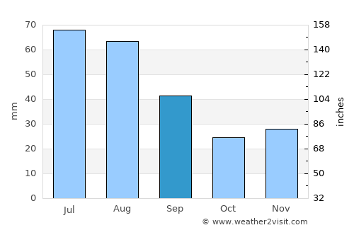 Grande Prairie average rain in September