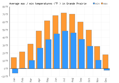 Grande Prairie average minimum / maximum temperatures (Fahrenheit)