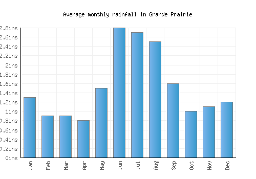 Grande Prairie monthly rainfall chart (inches)