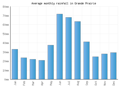 Grande Prairie monthly rainfall chart (mm)