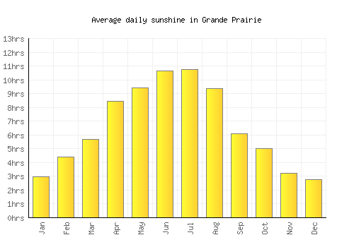 Grande Prairie average daily sunshine chart