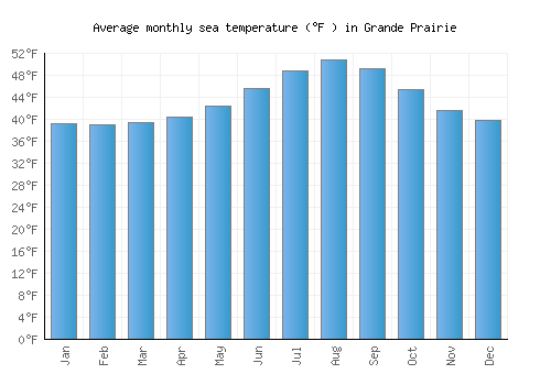 Grande Prairie average sea temperature chart (Fahrenheit)
