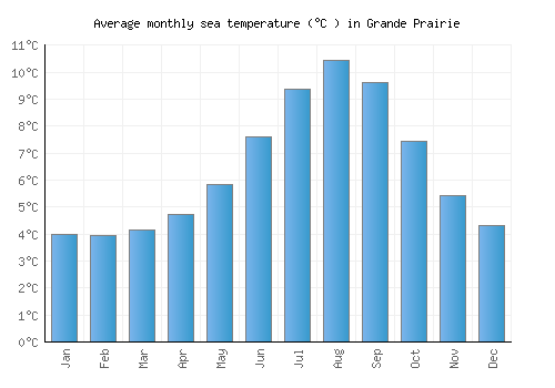Grande Prairie average sea temperature chart (Celsius)