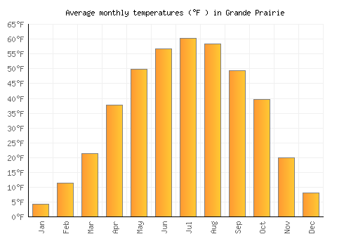 Grande Prairie average temperature chart (Fahrenheit)