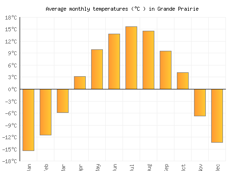 Grande Prairie average temperature chart (Celsius)