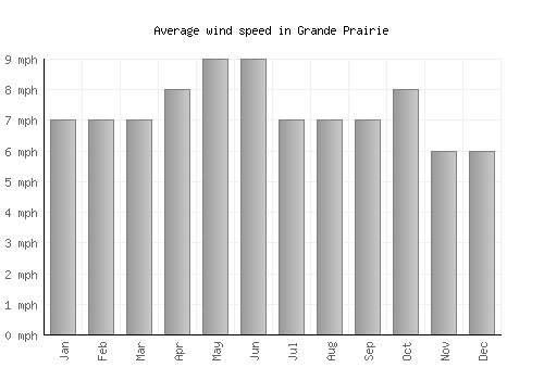 Grande Prairie average winspeed by month (mph)