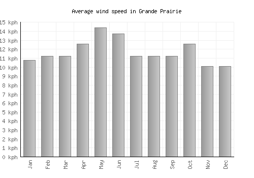 Grande Prairie average winspeed by month (km/h)