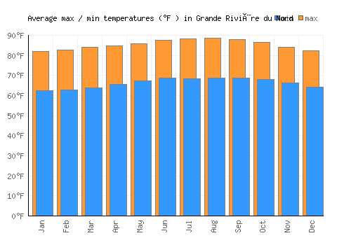Grande Rivière du Nord average minimum / maximum temperatures (Fahrenheit)
