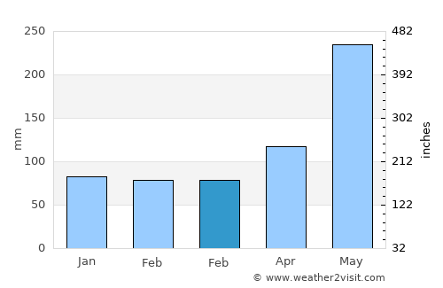 Grande Rivière du Nord average rain in February