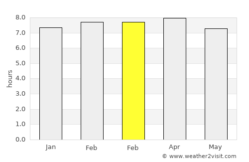 Grande Rivière du Nord average rain in February