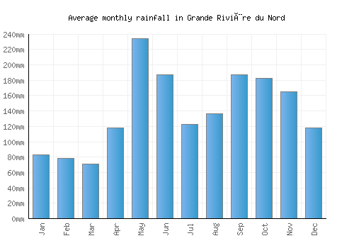 Grande Rivière du Nord monthly rainfall chart (mm)