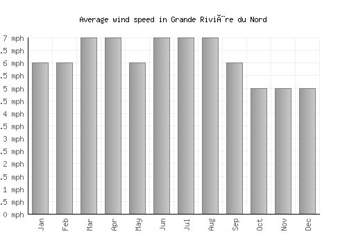 Grande Rivière du Nord average winspeed by month (mph)