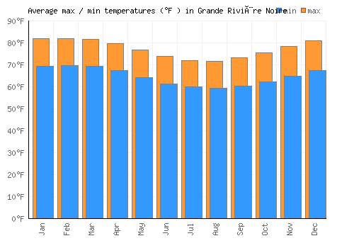 Grande Rivière Noire average minimum / maximum temperatures (Fahrenheit)