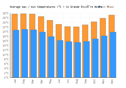 Grande Rivière Noire average minimum / maximum temperatures (Celsius)